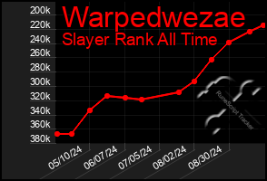 Total Graph of Warpedwezae