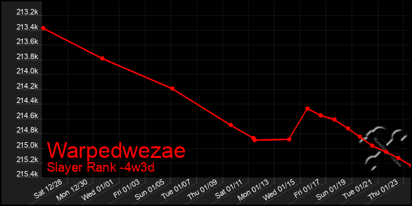 Last 31 Days Graph of Warpedwezae