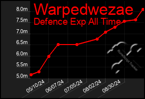 Total Graph of Warpedwezae