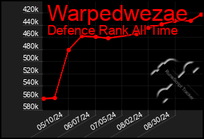 Total Graph of Warpedwezae