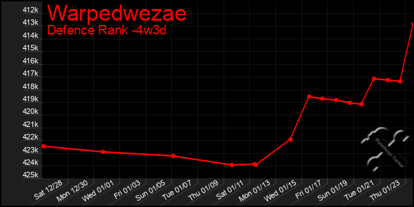 Last 31 Days Graph of Warpedwezae