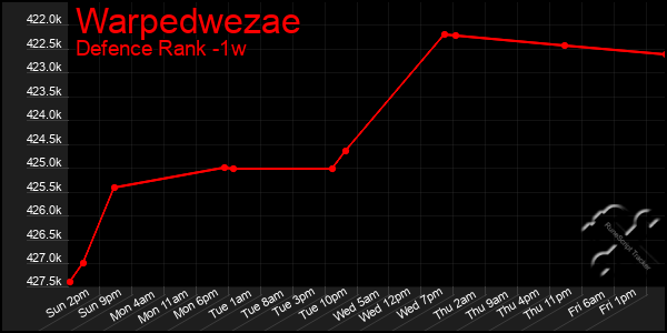 Last 7 Days Graph of Warpedwezae