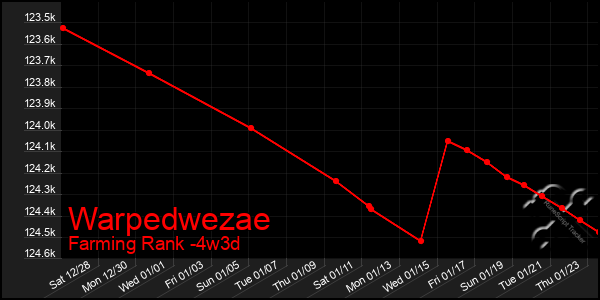 Last 31 Days Graph of Warpedwezae