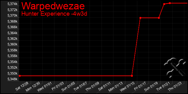 Last 31 Days Graph of Warpedwezae