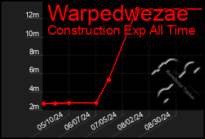 Total Graph of Warpedwezae