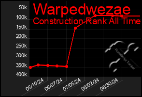 Total Graph of Warpedwezae