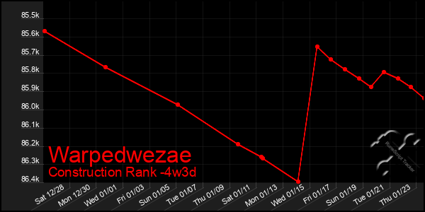 Last 31 Days Graph of Warpedwezae