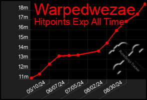 Total Graph of Warpedwezae