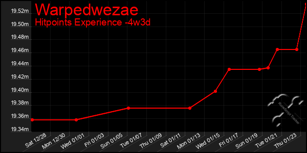 Last 31 Days Graph of Warpedwezae