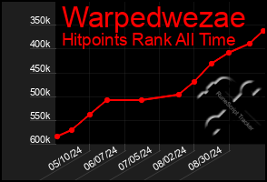 Total Graph of Warpedwezae