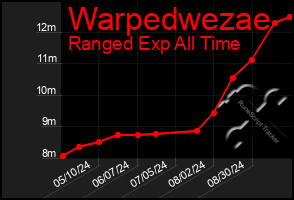 Total Graph of Warpedwezae