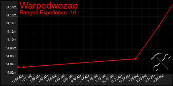 Last 24 Hours Graph of Warpedwezae