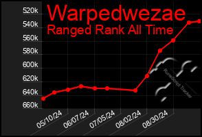 Total Graph of Warpedwezae