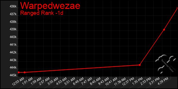 Last 24 Hours Graph of Warpedwezae