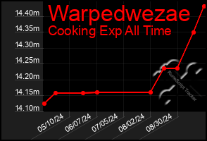 Total Graph of Warpedwezae