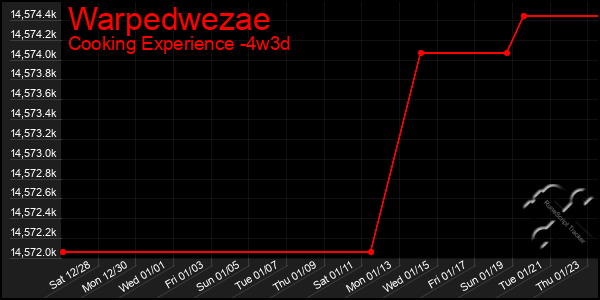 Last 31 Days Graph of Warpedwezae