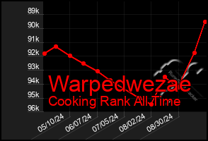 Total Graph of Warpedwezae