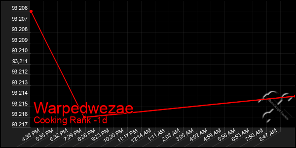 Last 24 Hours Graph of Warpedwezae