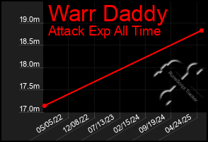 Total Graph of Warr Daddy