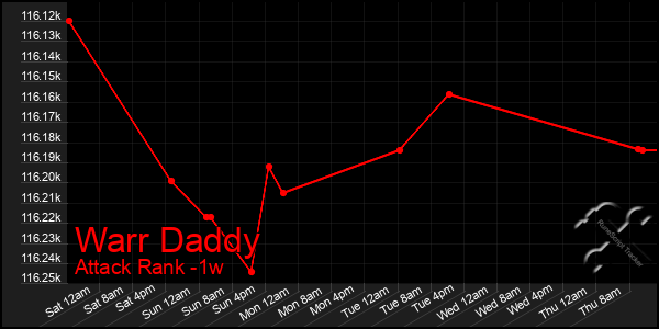 Last 7 Days Graph of Warr Daddy