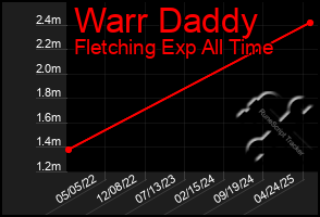 Total Graph of Warr Daddy