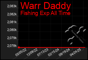 Total Graph of Warr Daddy