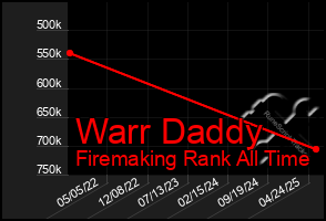 Total Graph of Warr Daddy