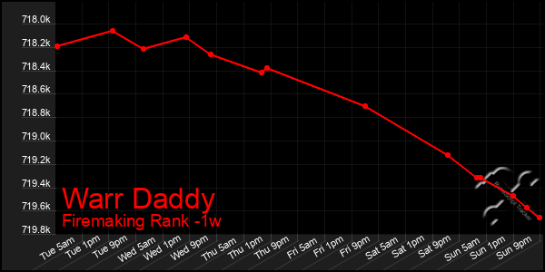 Last 7 Days Graph of Warr Daddy