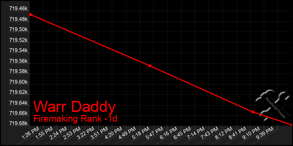 Last 24 Hours Graph of Warr Daddy