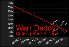 Total Graph of Warr Daddy