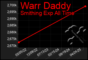 Total Graph of Warr Daddy