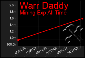 Total Graph of Warr Daddy