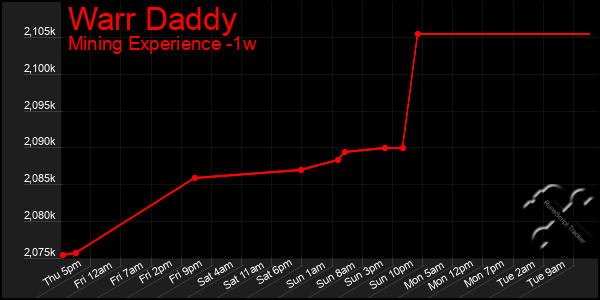 Last 7 Days Graph of Warr Daddy