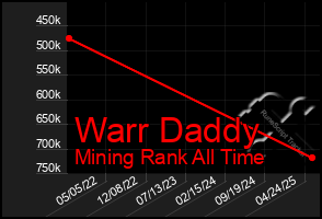 Total Graph of Warr Daddy