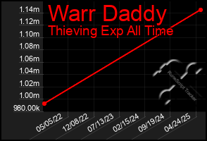 Total Graph of Warr Daddy