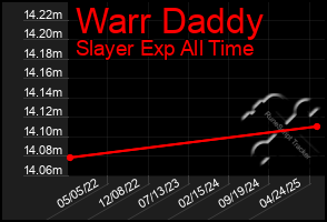 Total Graph of Warr Daddy