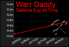 Total Graph of Warr Daddy
