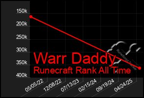 Total Graph of Warr Daddy