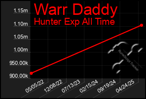 Total Graph of Warr Daddy