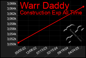 Total Graph of Warr Daddy