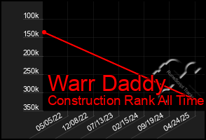 Total Graph of Warr Daddy