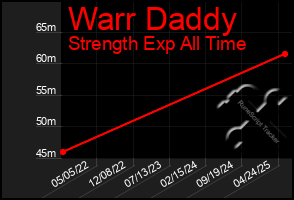 Total Graph of Warr Daddy