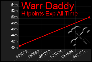 Total Graph of Warr Daddy