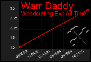 Total Graph of Warr Daddy