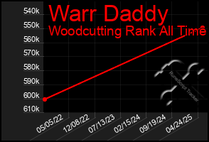 Total Graph of Warr Daddy
