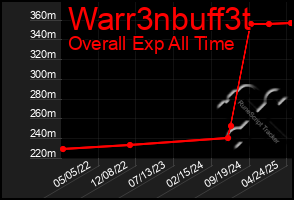 Total Graph of Warr3nbuff3t