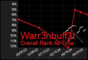 Total Graph of Warr3nbuff3t