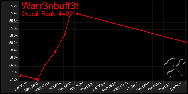Last 31 Days Graph of Warr3nbuff3t