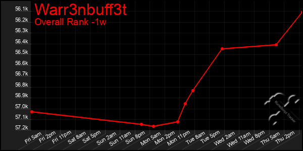 Last 7 Days Graph of Warr3nbuff3t