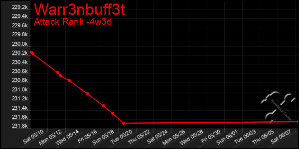 Last 31 Days Graph of Warr3nbuff3t